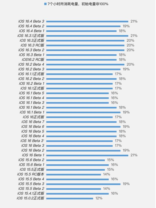 甘德苹果手机维修分享iOS 16.4 Beta 3续航跑分等测试结果汇总 