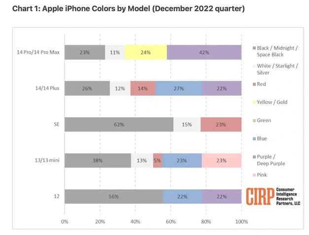 甘德苹果维修网点分享：美国用户最喜欢什么颜色的iPhone 14？ 