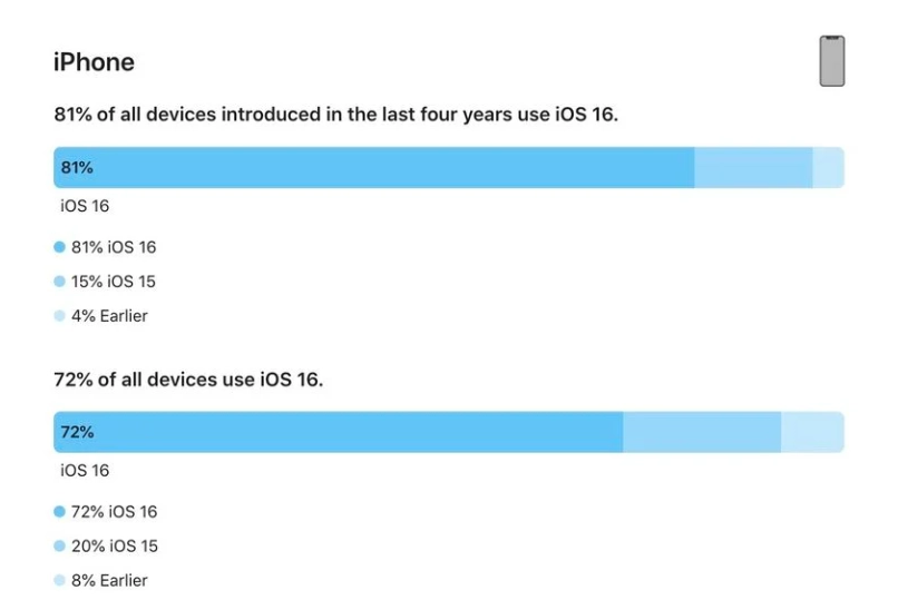 甘德苹果手机维修分享iOS 16 / iPadOS 16 安装率 