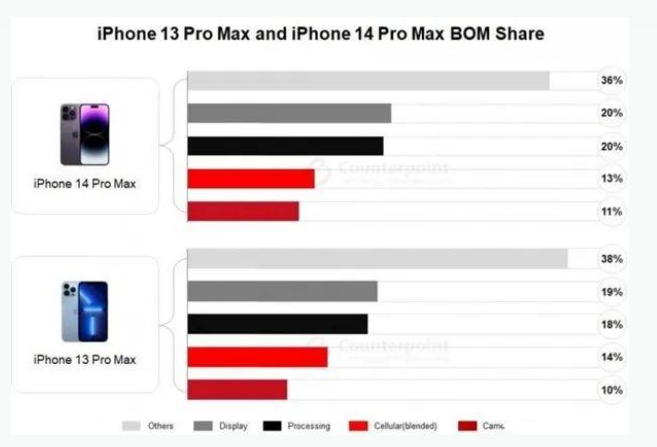 甘德苹果手机维修分享iPhone 14 Pro的成本和利润 