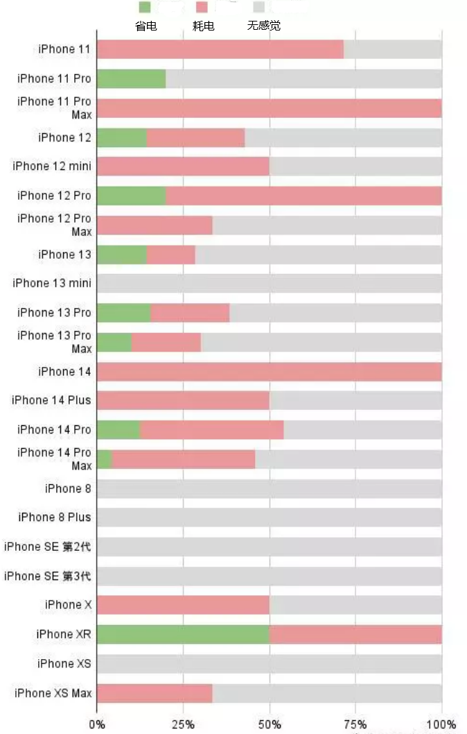 甘德苹果手机维修分享iOS16.2太耗电怎么办？iOS16.2续航不好可以降级吗？ 