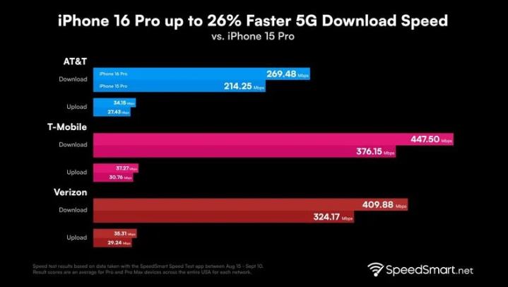 甘德苹果手机维修分享iPhone 16 Pro 系列的 5G 速度 